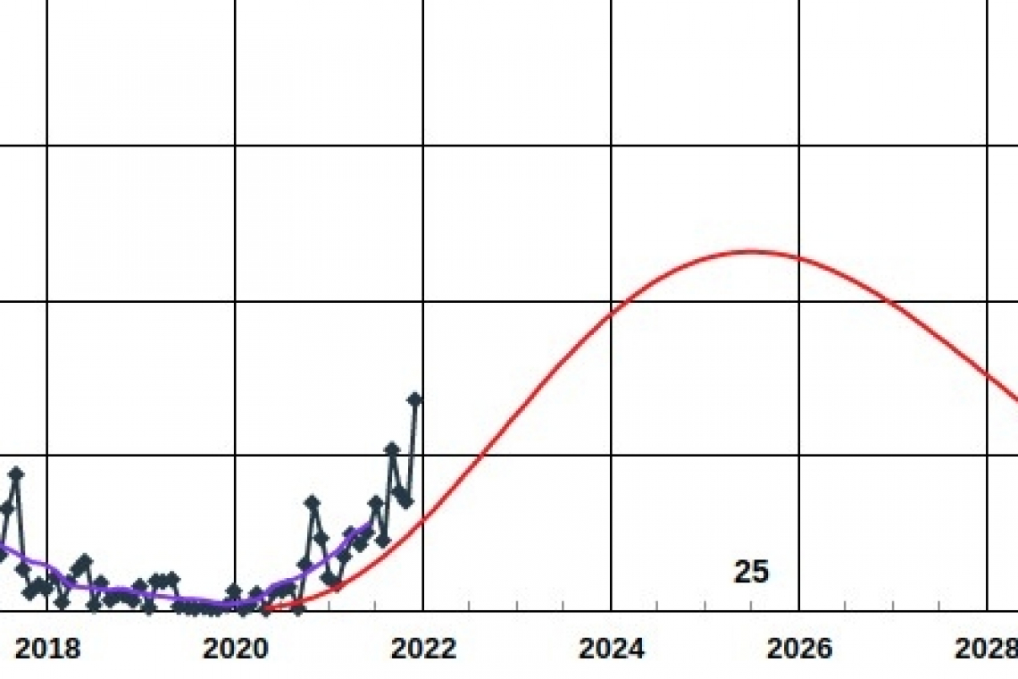 Solar Cycle 25 outpacing the official forecast